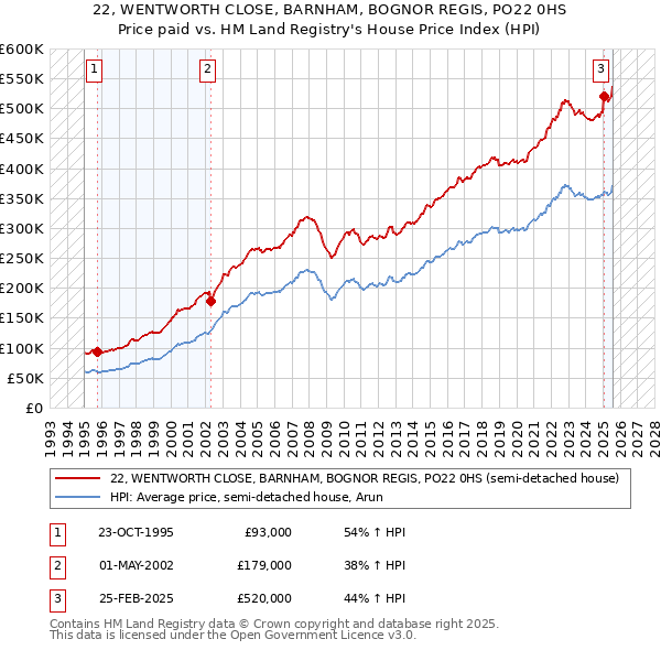 22, WENTWORTH CLOSE, BARNHAM, BOGNOR REGIS, PO22 0HS: Price paid vs HM Land Registry's House Price Index