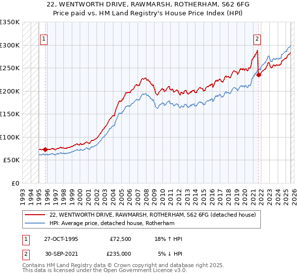 22, WENTWORTH DRIVE, RAWMARSH, ROTHERHAM, S62 6FG: Price paid vs HM Land Registry's House Price Index