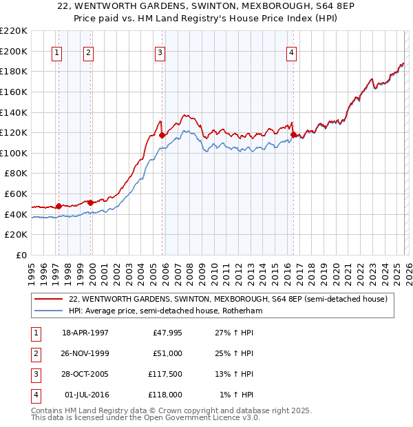 22, WENTWORTH GARDENS, SWINTON, MEXBOROUGH, S64 8EP: Price paid vs HM Land Registry's House Price Index