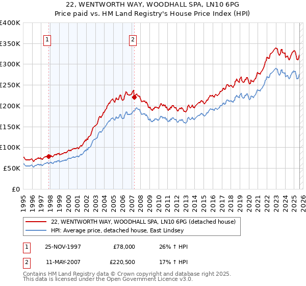 22, WENTWORTH WAY, WOODHALL SPA, LN10 6PG: Price paid vs HM Land Registry's House Price Index