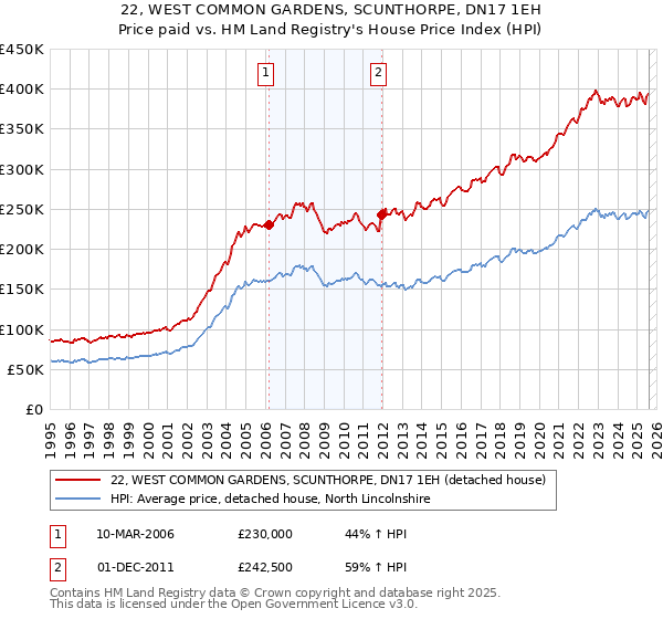 22, WEST COMMON GARDENS, SCUNTHORPE, DN17 1EH: Price paid vs HM Land Registry's House Price Index