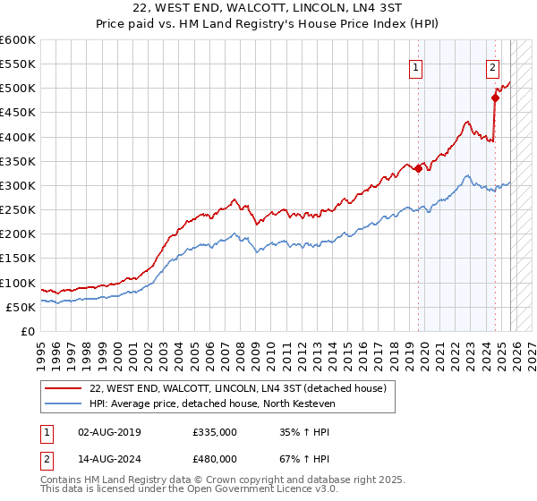 22, WEST END, WALCOTT, LINCOLN, LN4 3ST: Price paid vs HM Land Registry's House Price Index