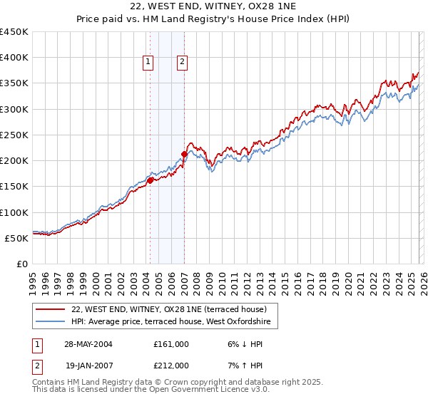 22, WEST END, WITNEY, OX28 1NE: Price paid vs HM Land Registry's House Price Index