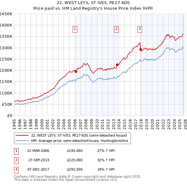 22, WEST LEYS, ST IVES, PE27 6DS: Price paid vs HM Land Registry's House Price Index