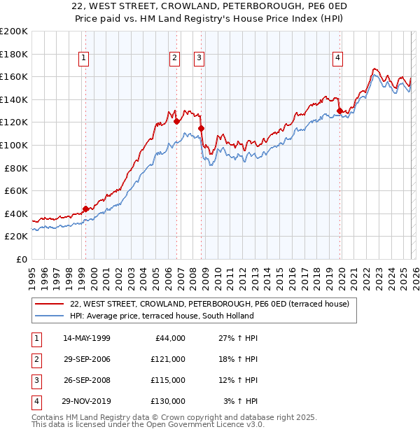 22, WEST STREET, CROWLAND, PETERBOROUGH, PE6 0ED: Price paid vs HM Land Registry's House Price Index