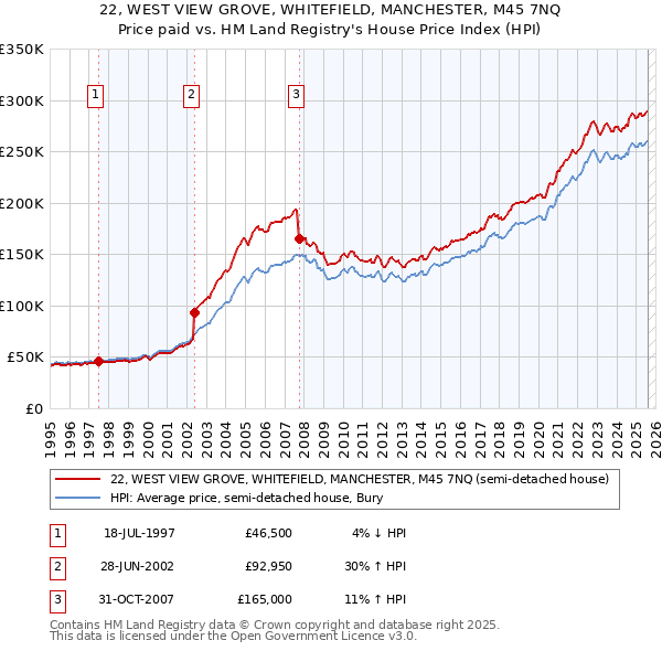 22, WEST VIEW GROVE, WHITEFIELD, MANCHESTER, M45 7NQ: Price paid vs HM Land Registry's House Price Index