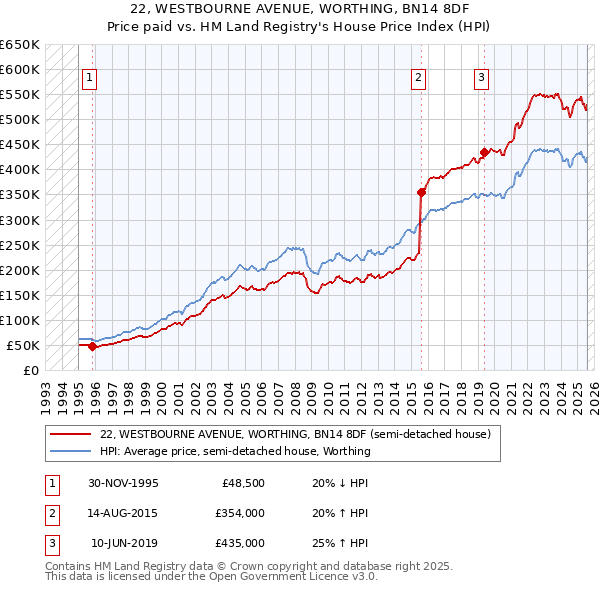 22, WESTBOURNE AVENUE, WORTHING, BN14 8DF: Price paid vs HM Land Registry's House Price Index