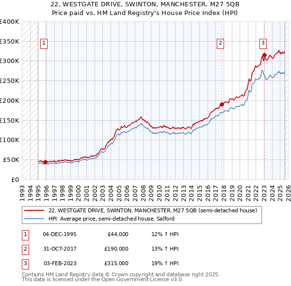 22, WESTGATE DRIVE, SWINTON, MANCHESTER, M27 5QB: Price paid vs HM Land Registry's House Price Index