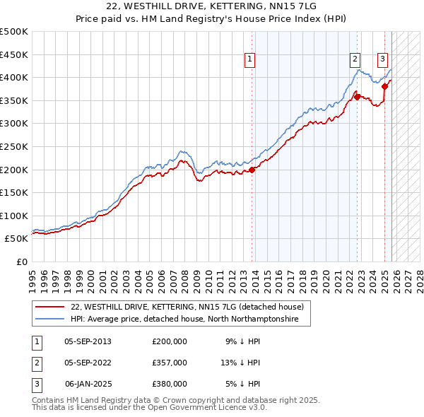 22, WESTHILL DRIVE, KETTERING, NN15 7LG: Price paid vs HM Land Registry's House Price Index