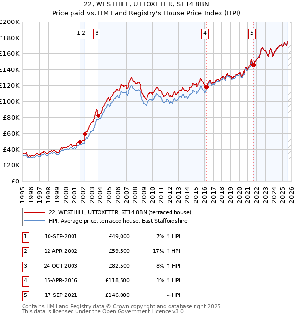 22, WESTHILL, UTTOXETER, ST14 8BN: Price paid vs HM Land Registry's House Price Index