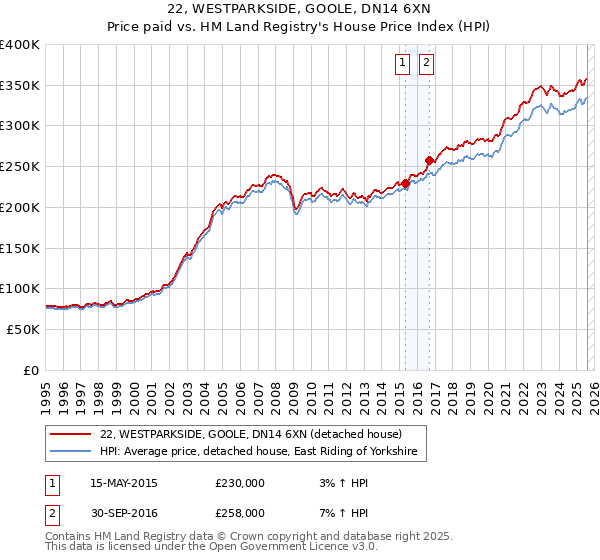 22, WESTPARKSIDE, GOOLE, DN14 6XN: Price paid vs HM Land Registry's House Price Index