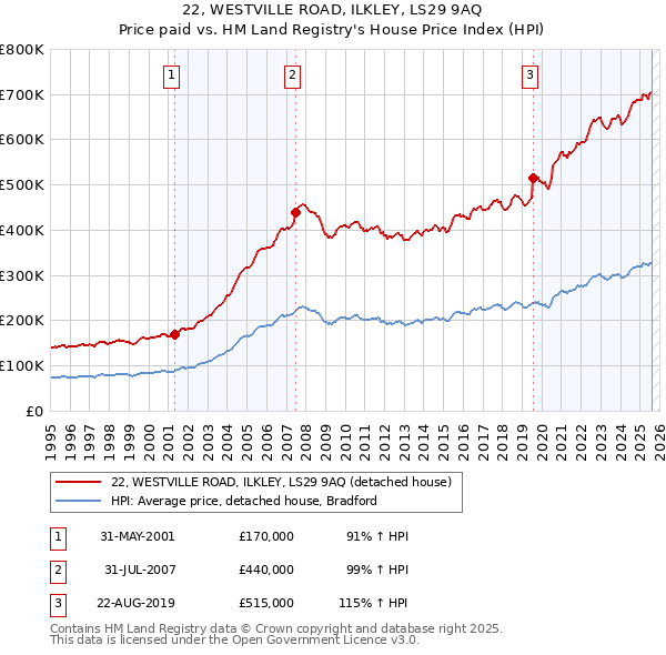22, WESTVILLE ROAD, ILKLEY, LS29 9AQ: Price paid vs HM Land Registry's House Price Index