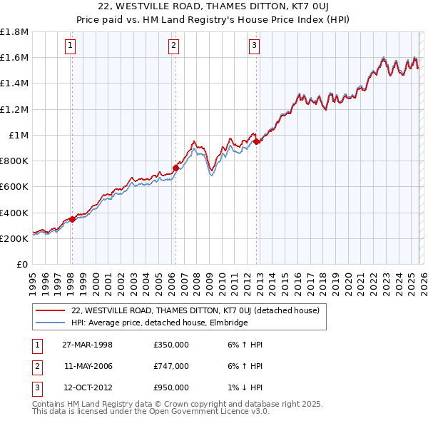 22, WESTVILLE ROAD, THAMES DITTON, KT7 0UJ: Price paid vs HM Land Registry's House Price Index