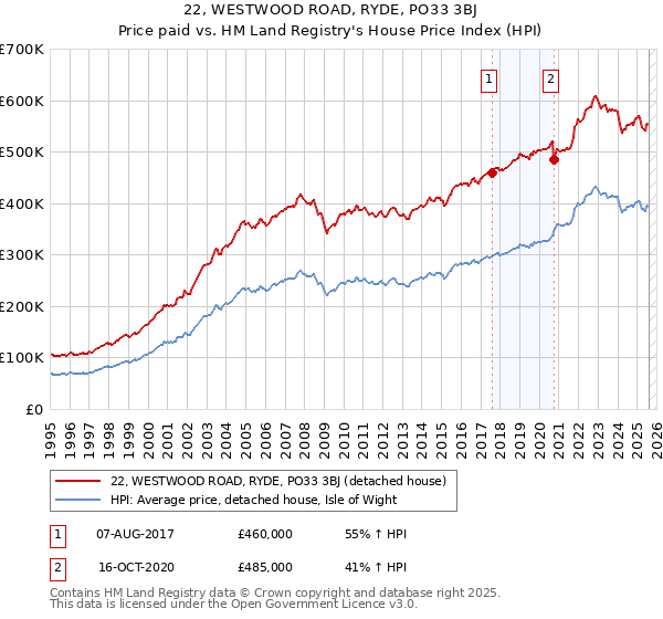 22, WESTWOOD ROAD, RYDE, PO33 3BJ: Price paid vs HM Land Registry's House Price Index