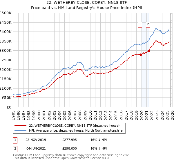 22, WETHERBY CLOSE, CORBY, NN18 8TF: Price paid vs HM Land Registry's House Price Index