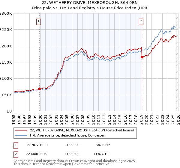 22, WETHERBY DRIVE, MEXBOROUGH, S64 0BN: Price paid vs HM Land Registry's House Price Index