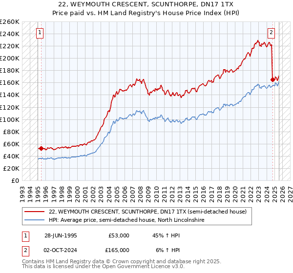 22, WEYMOUTH CRESCENT, SCUNTHORPE, DN17 1TX: Price paid vs HM Land Registry's House Price Index