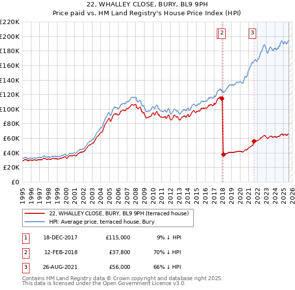 22, WHALLEY CLOSE, BURY, BL9 9PH: Price paid vs HM Land Registry's House Price Index