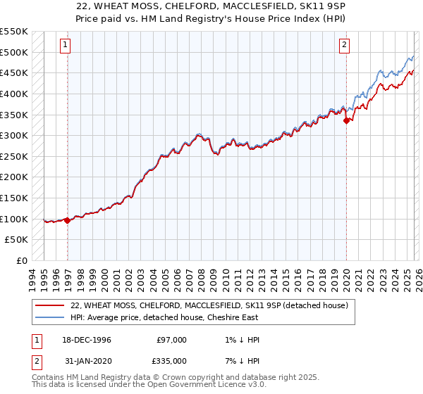22, WHEAT MOSS, CHELFORD, MACCLESFIELD, SK11 9SP: Price paid vs HM Land Registry's House Price Index