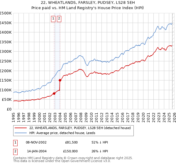 22, WHEATLANDS, FARSLEY, PUDSEY, LS28 5EH: Price paid vs HM Land Registry's House Price Index