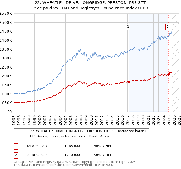 22, WHEATLEY DRIVE, LONGRIDGE, PRESTON, PR3 3TT: Price paid vs HM Land Registry's House Price Index