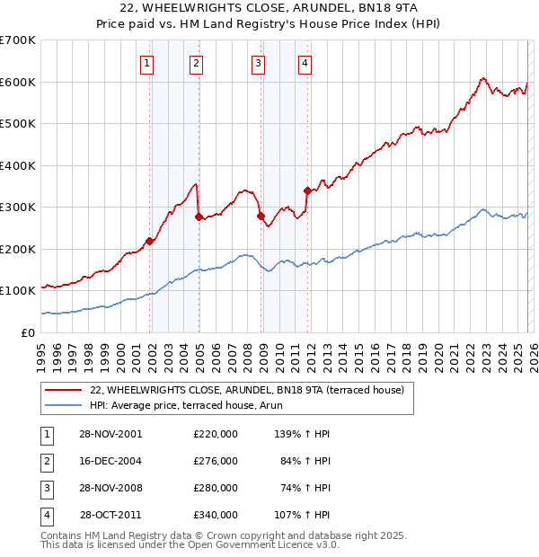 22, WHEELWRIGHTS CLOSE, ARUNDEL, BN18 9TA: Price paid vs HM Land Registry's House Price Index
