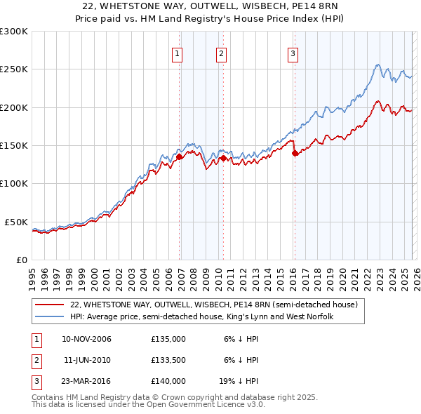 22, WHETSTONE WAY, OUTWELL, WISBECH, PE14 8RN: Price paid vs HM Land Registry's House Price Index