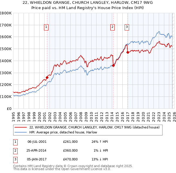 22, WHIELDON GRANGE, CHURCH LANGLEY, HARLOW, CM17 9WG: Price paid vs HM Land Registry's House Price Index