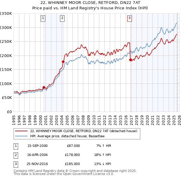 22, WHINNEY MOOR CLOSE, RETFORD, DN22 7AT: Price paid vs HM Land Registry's House Price Index