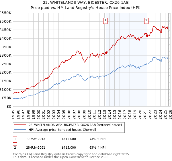 22, WHITELANDS WAY, BICESTER, OX26 1AB: Price paid vs HM Land Registry's House Price Index
