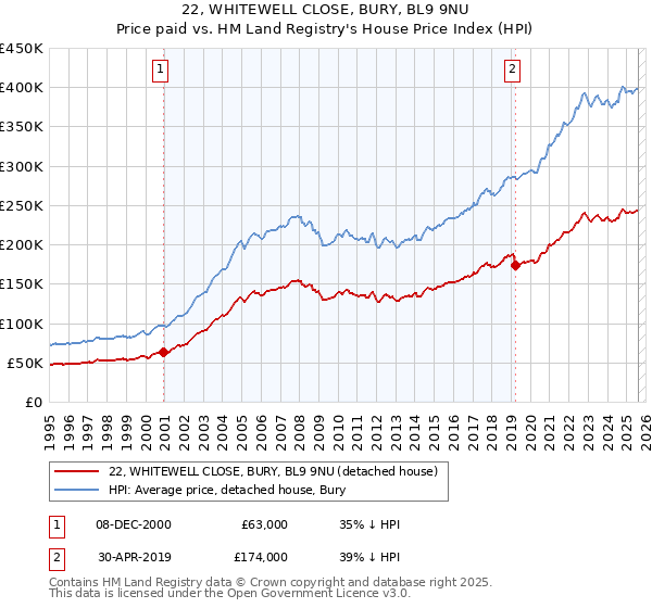 22, WHITEWELL CLOSE, BURY, BL9 9NU: Price paid vs HM Land Registry's House Price Index