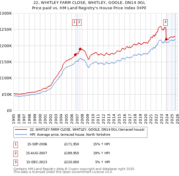 22, WHITLEY FARM CLOSE, WHITLEY, GOOLE, DN14 0GL: Price paid vs HM Land Registry's House Price Index