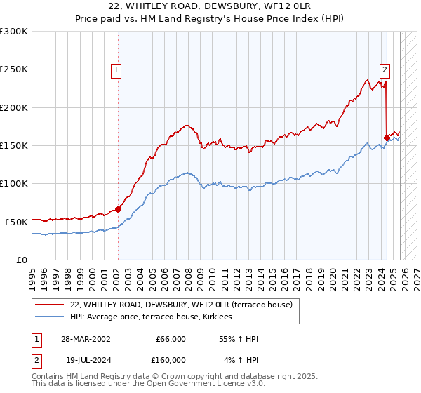 22, WHITLEY ROAD, DEWSBURY, WF12 0LR: Price paid vs HM Land Registry's House Price Index