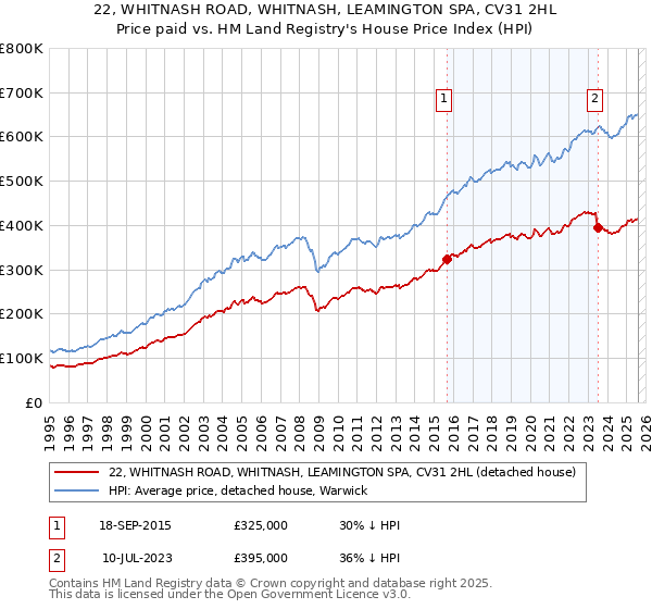 22, WHITNASH ROAD, WHITNASH, LEAMINGTON SPA, CV31 2HL: Price paid vs HM Land Registry's House Price Index