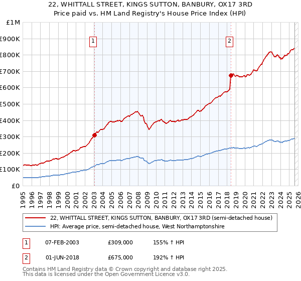 22, WHITTALL STREET, KINGS SUTTON, BANBURY, OX17 3RD: Price paid vs HM Land Registry's House Price Index