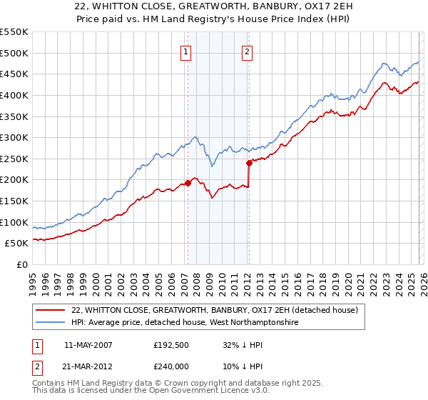 22, WHITTON CLOSE, GREATWORTH, BANBURY, OX17 2EH: Price paid vs HM Land Registry's House Price Index