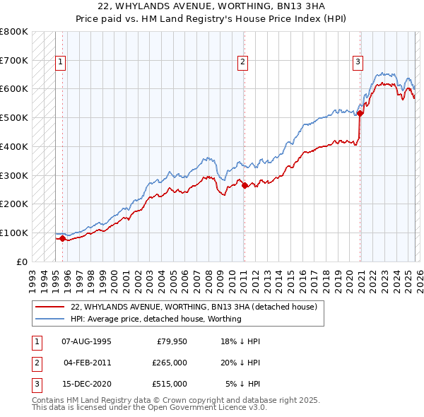 22, WHYLANDS AVENUE, WORTHING, BN13 3HA: Price paid vs HM Land Registry's House Price Index