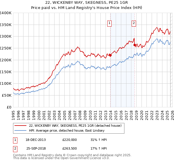 22, WICKENBY WAY, SKEGNESS, PE25 1GR: Price paid vs HM Land Registry's House Price Index