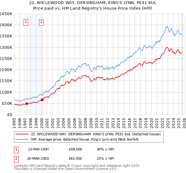 22, WICLEWOOD WAY, DERSINGHAM, KING'S LYNN, PE31 6UL: Price paid vs HM Land Registry's House Price Index