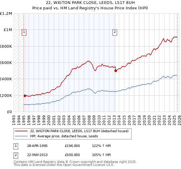 22, WIGTON PARK CLOSE, LEEDS, LS17 8UH: Price paid vs HM Land Registry's House Price Index