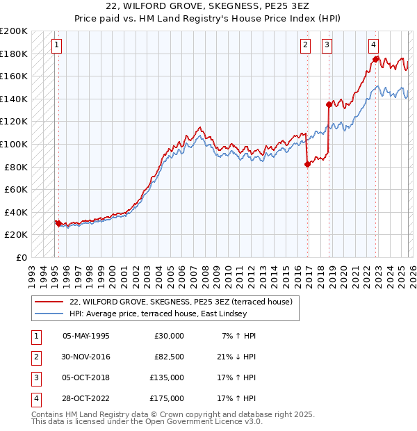 22, WILFORD GROVE, SKEGNESS, PE25 3EZ: Price paid vs HM Land Registry's House Price Index