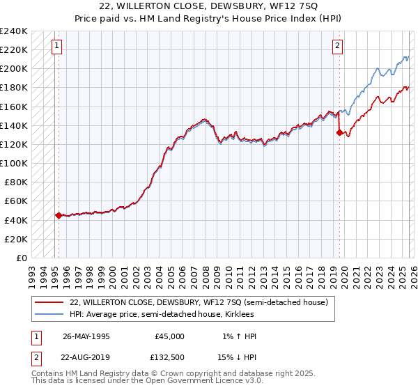 22, WILLERTON CLOSE, DEWSBURY, WF12 7SQ: Price paid vs HM Land Registry's House Price Index