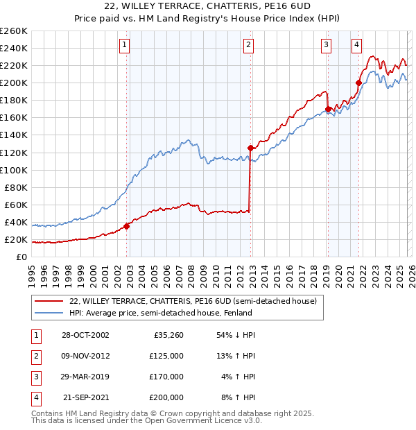 22, WILLEY TERRACE, CHATTERIS, PE16 6UD: Price paid vs HM Land Registry's House Price Index