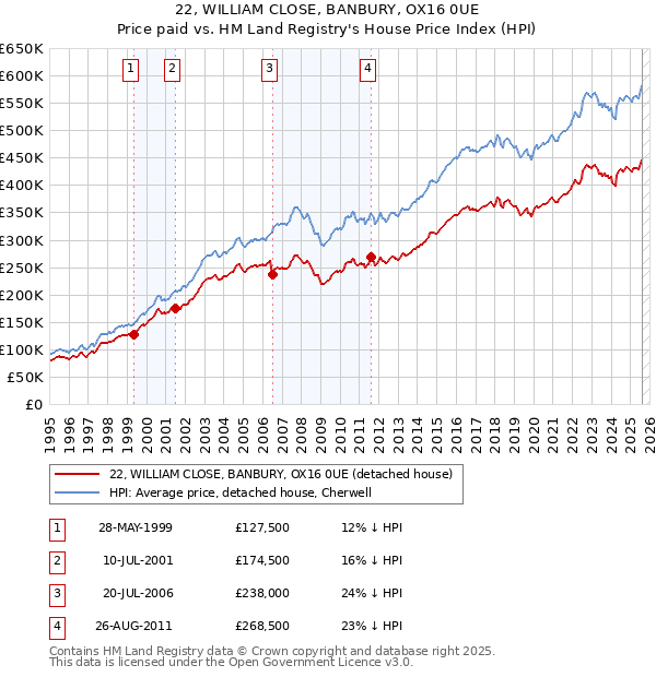 22, WILLIAM CLOSE, BANBURY, OX16 0UE: Price paid vs HM Land Registry's House Price Index