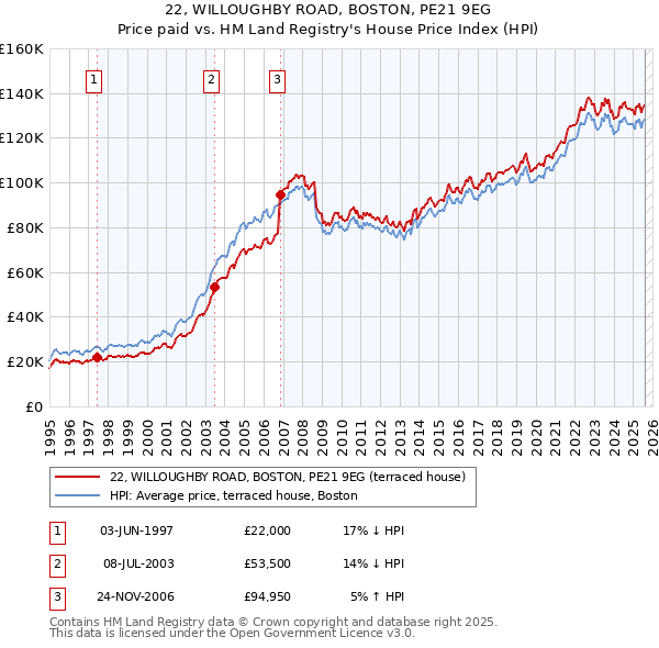 22, WILLOUGHBY ROAD, BOSTON, PE21 9EG: Price paid vs HM Land Registry's House Price Index