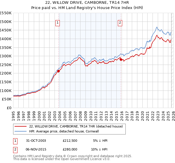22, WILLOW DRIVE, CAMBORNE, TR14 7HR: Price paid vs HM Land Registry's House Price Index