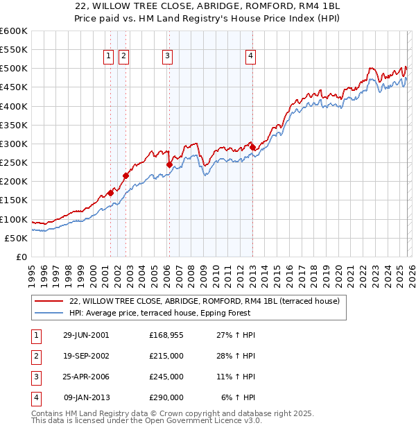 22, WILLOW TREE CLOSE, ABRIDGE, ROMFORD, RM4 1BL: Price paid vs HM Land Registry's House Price Index