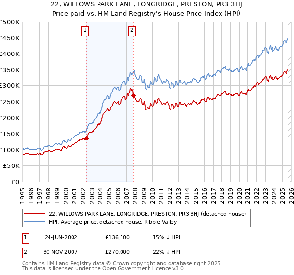 22, WILLOWS PARK LANE, LONGRIDGE, PRESTON, PR3 3HJ: Price paid vs HM Land Registry's House Price Index