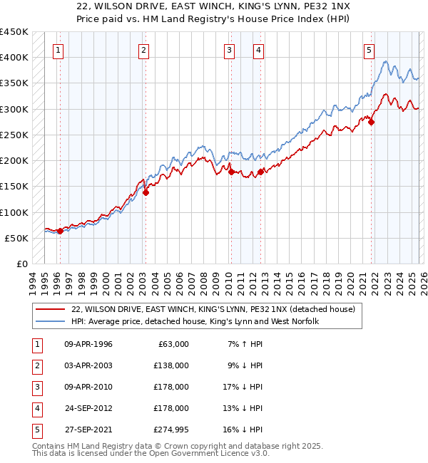22, WILSON DRIVE, EAST WINCH, KING'S LYNN, PE32 1NX: Price paid vs HM Land Registry's House Price Index