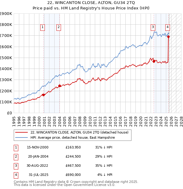 22, WINCANTON CLOSE, ALTON, GU34 2TQ: Price paid vs HM Land Registry's House Price Index